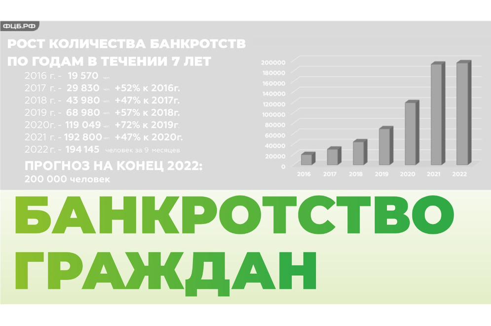 Число обанкротившихся граждан за 2022 год превысило 190 тысяч человек