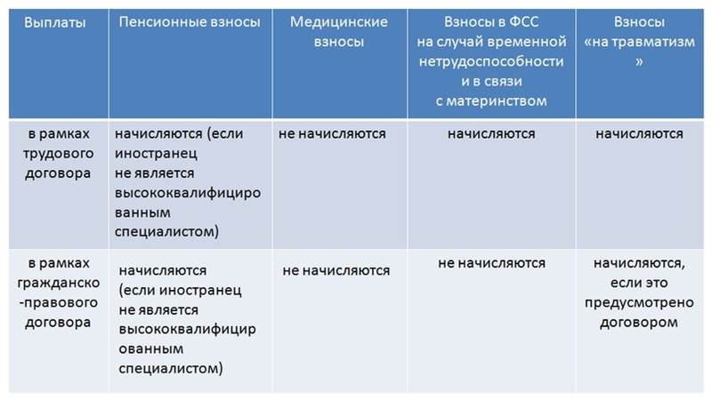 Как начисляются страховые взносы