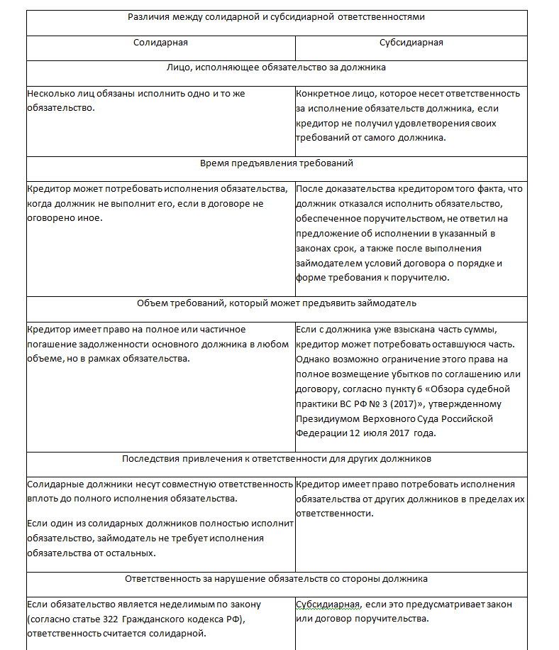 Права и ограничения солидарных должнико