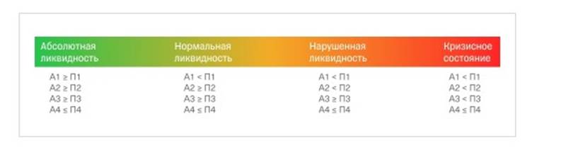 Этапы анализа платежеспособности организации