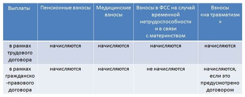 Как начисляются страховые взносы